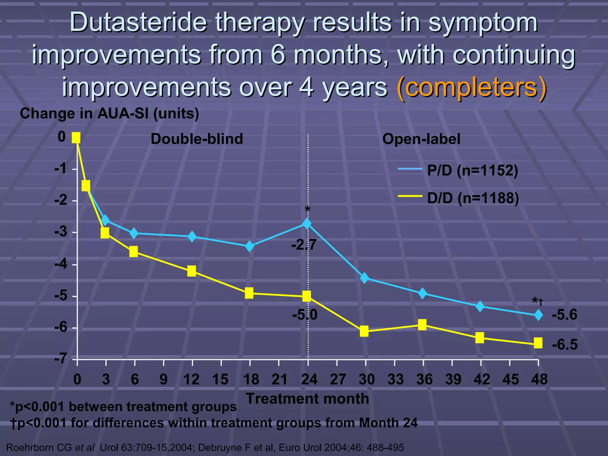 Dutasteride therapy results in symptom
     improvements from 6 months, with continuing
       improvements over 4 years (completers)
  Change in AUA-SI (units)
          0                   Double-blind                                     Open-label
          -1                                                                           P/D (n=1152)
          -2                                                                           D/D (n=1188)
                                                              *
          -3
                                                            -2.7
          -4

          -5
                                                                                                      *†
                                                            -5.0                                           -5.6
          -6
                                                                                                           -6.5
          -7
               0    3     6
                      9 12 15 18 21 24 27 30 33 36 39 42 45 48
*p<0.001 between treatment groups
                                  Treatment month
†p<0.001 for differences within treatment groups from Month 24
Roehrborn CG et al Urol 63:709-15,2004; Debruyne F et al, Euro Urol 2004;46: 488-495
 