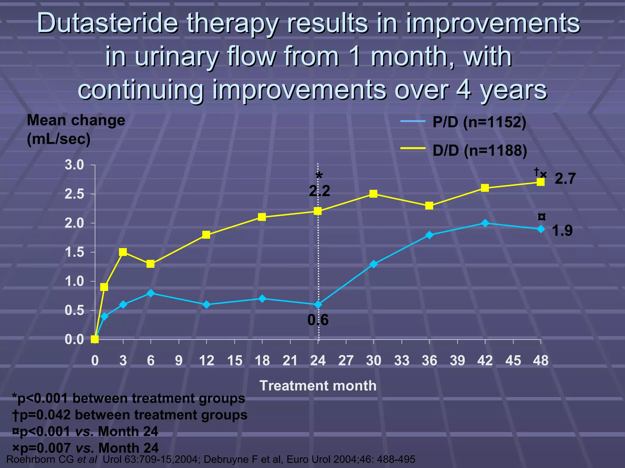 Dutasteride therapy results in improvements
           in urinary flow from 1 month, with
         continuing improvements over 4 years
    Mean change                                                                        P/D (n=1152)
    (mL/sec)
                                                                                       D/D (n=1188)
           3.0                                                                                        †
                                                               *                                          × 2.7
           2.5                                                2.2

           2.0                                                                                        ¤
                                                                                                           1.9
           1.5

           1.0

           0.5
                                                             0.6
           0.0
                 0     3    6     9    12 15 18 21 24 27 30 33 36 39 42 45 48
                                                   Treatment month
 *p<0.001 between treatment groups
 †p=0.042 between treatment groups
 ¤p<0.001 vs. Month 24
 ×p=0.007 vs. Month 24
Roehrborn CG et al Urol 63:709-15,2004; Debruyne F et al, Euro Urol 2004;46: 488-495
 