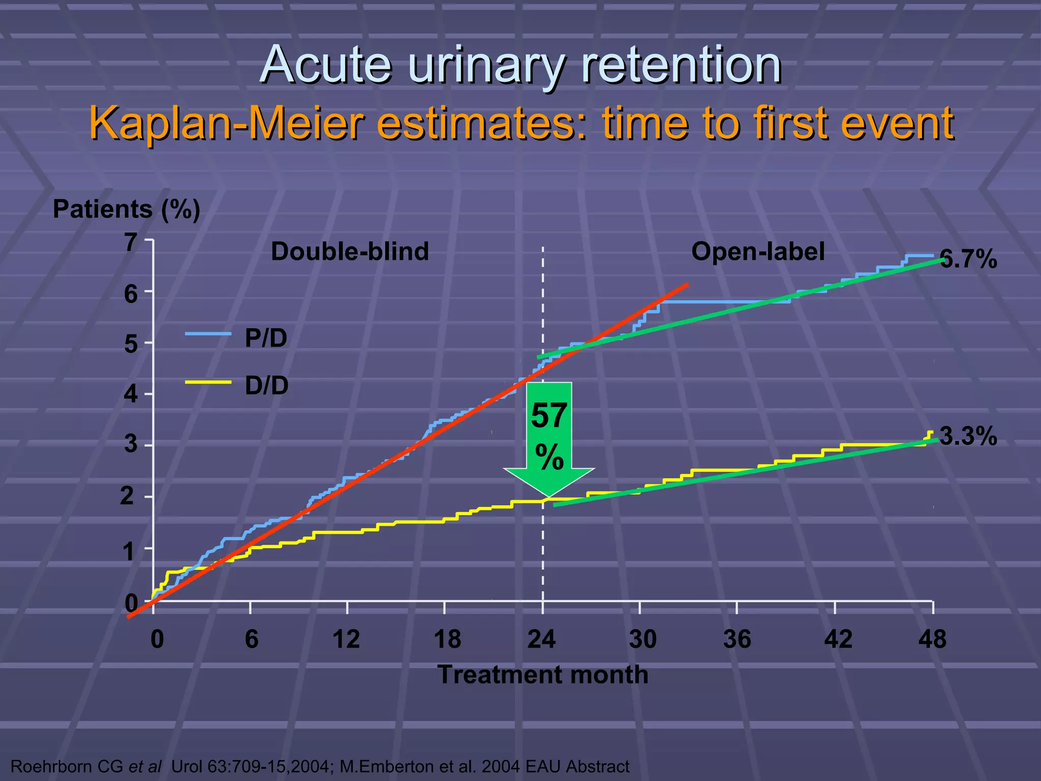 Acute urinary retention
         Kaplan-Meier estimates: time to first event
     Patients (%)
           7                    Double-blind                                  Open-label     6.7%
             6
             5              P/D

             4              D/D
                                                              57
             3                                                                               3.3%
                                                              %
             2

             1
             0
                 0          6         12           18    24     30              36     42   48
                                                   Treatment month


Roehrborn CG et al Urol 63:709-15,2004; M.Emberton et al. 2004 EAU Abstract
 