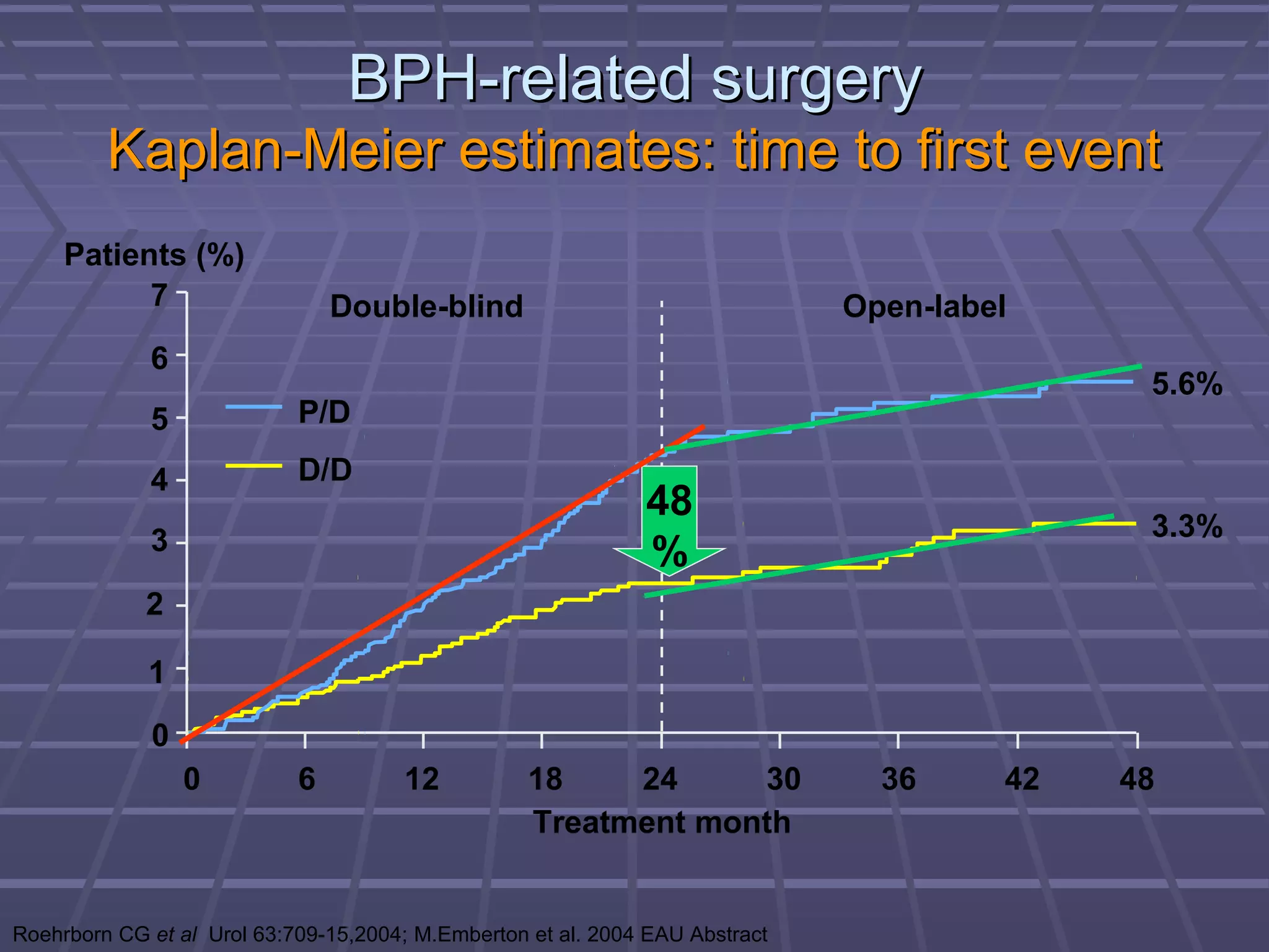 BPH-related surgery
         Kaplan-Meier estimates: time to first event
     Patients (%)
           7                    Double-blind                                  Open-label
             6
                                                                                             5.6%
             5              P/D

             4              D/D
                                                              48
             3                                                                               3.3%
                                                              %
             2

             1
             0
                 0          6         12           18    24     30              36     42   48
                                                   Treatment month


Roehrborn CG et al Urol 63:709-15,2004; M.Emberton et al. 2004 EAU Abstract
 