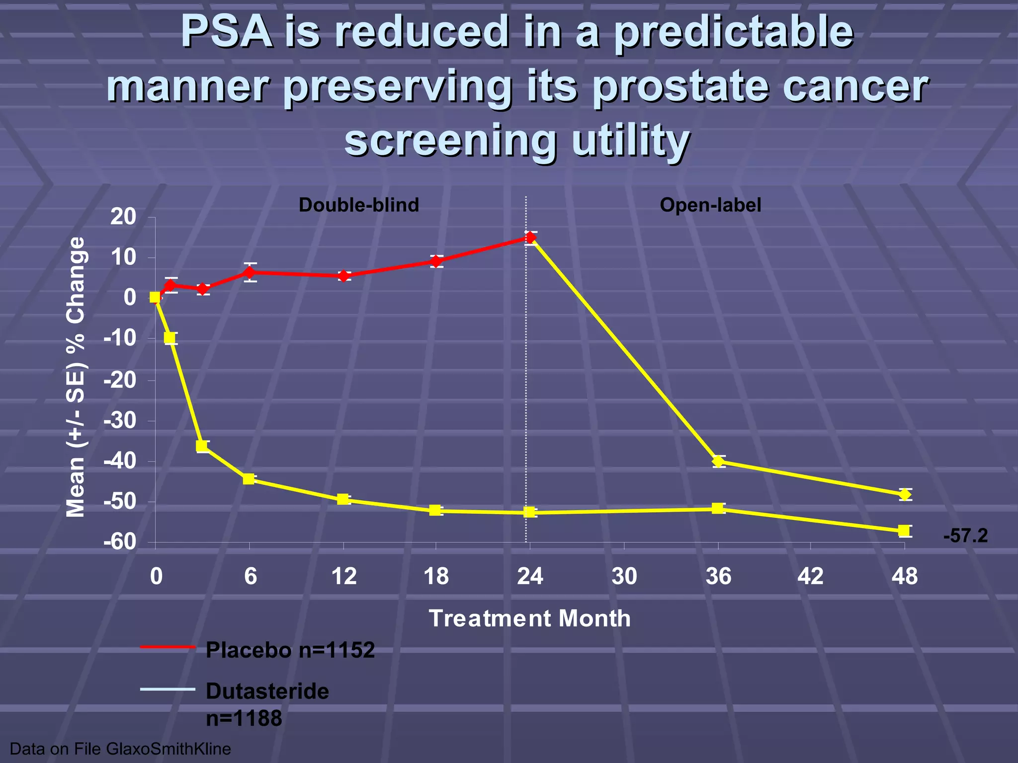 PSA is reduced in a predictable
                               manner preserving its prostate cancer
                                         screening utility
                                                 Double-blind                     Open-label
                               20
      Mean (+/- SE) % Change




                               10
                                0
                               -10
                               -20
                               -30
                               -40
                               -50
                               -60                                                                       -57.2

                                     0      6          12       18    24     30       36       42   48
                                                                Treatment Month
                                         Placebo n=1152
                                         Dutasteride
                                         n=1188
Data on File GlaxoSmithKline
 