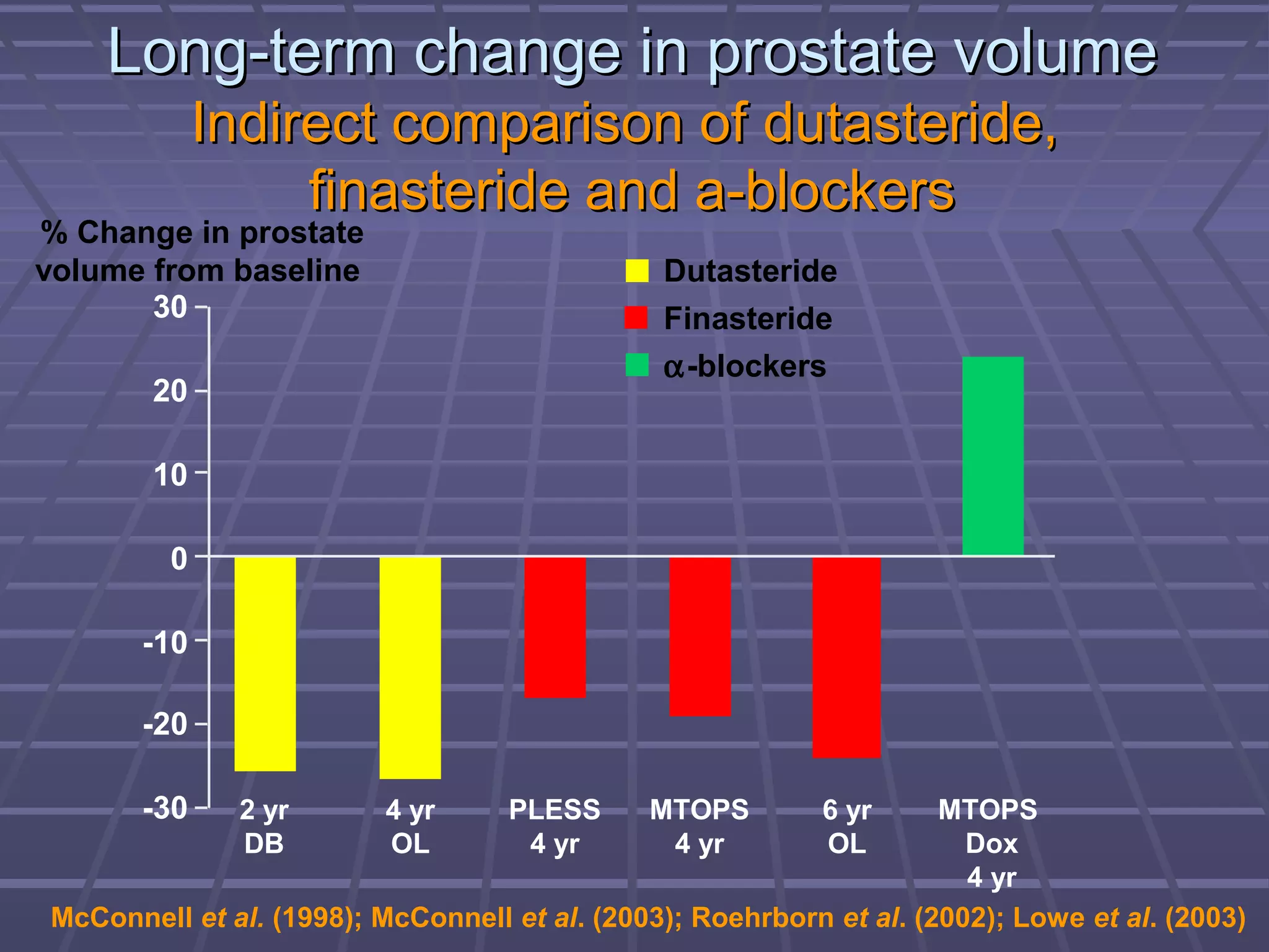 Long-term change in prostate volume
             Indirect comparison of dutasteride,
                  finasteride and a-blockers
% Change in prostate
volume from baseline                           Dutasteride
       30                                      Finasteride
                                               α-blockers
       20

       10

         0

       -10

       -20

       -30    2 yr        4 yr     PLESS      MTOPS         6 yr     MTOPS
              DB          OL        4 yr       4 yr         OL         Dox
                                                                       4 yr
McConnell et al. (1998); McConnell et al. (2003); Roehrborn et al. (2002); Lowe et al. (2003)
 