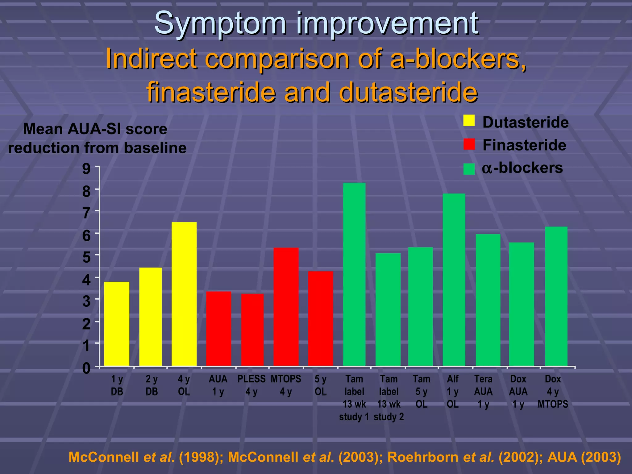 Symptom improvement
            Indirect comparison of a-blockers,
               finasteride and dutasteride
  Mean AUA-SI score                                                            Dutasteride
reduction from baseline                                                        Finasteride
          9                                                                    α-blockers
          8
          7
          6
          5
          4
          3
          2
          1
          0
             1y   2y   4y   AUA PLESS MTOPS   5y     Tam     Tam Tam    Alf   Tera   Dox   Dox
             DB   DB   OL    1y  4y    4y     OL    label label    5y   1y    AUA    AUA   4y
                                                    13 wk 13 wk OL      OL     1y     1 y MTOPS
                                                   study 1 study 2


       McConnell et al. (1998); McConnell et al. (2003); Roehrborn et al. (2002); AUA (2003)
 