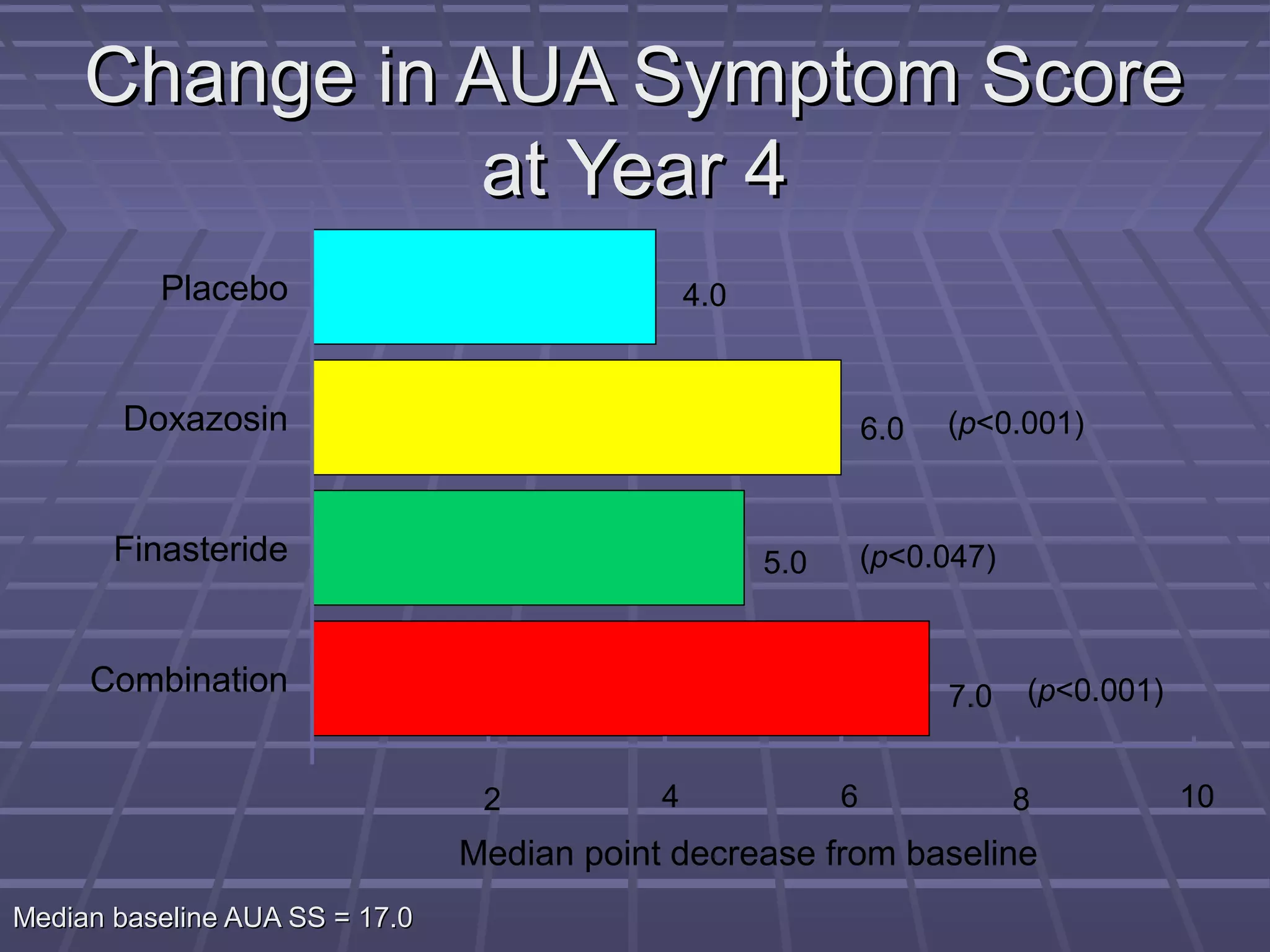 Change in AUA Symptom Score
                at Year 4
          Placebo                               4.0


       Doxazosin                                                6.0   (p<0.001)



       Finasteride                                    5.0       (p<0.047)


     Combination                                                      7.0   (p<0.001)


                                 2          4               6               8           10
                                Median point decrease from baseline
Median baseline AUA SS = 17.0
 