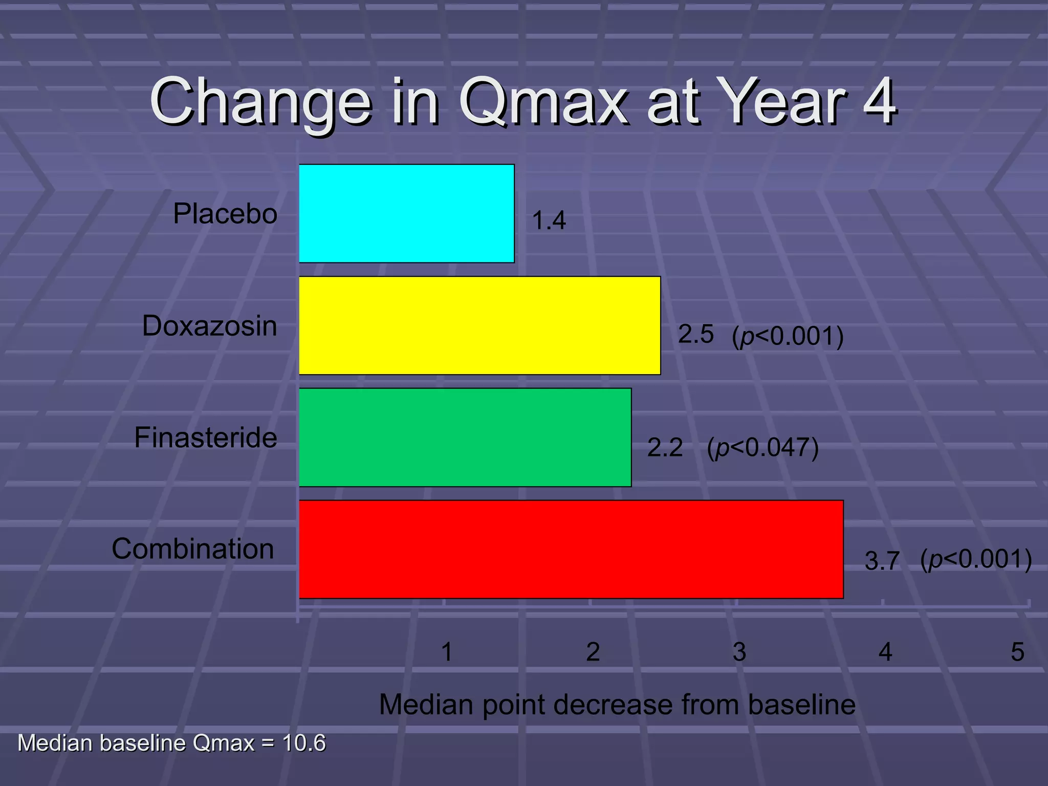 Change in Qmax at Year 4
             Placebo                     1.4



          Doxazosin                                  2.5 (p<0.001)


          Finasteride                              2.2 (p<0.047)


        Combination                                                  3.7 (p<0.001)


                                  1            2         3            4         5

                              Median point decrease from baseline
Median baseline Qmax = 10.6
 