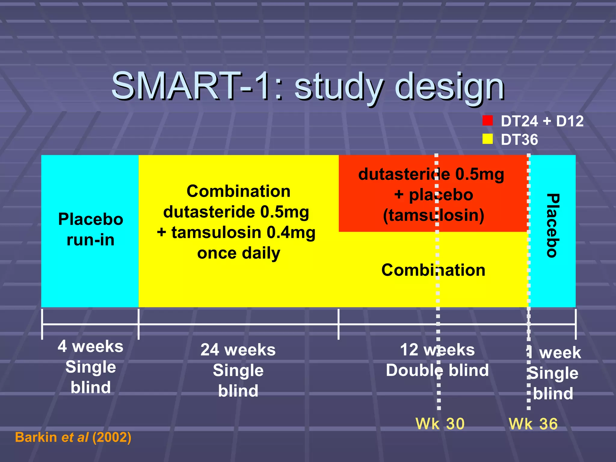 SMART-1: study design
                                                             DT24 + D12
                                                             DT36

                                           dutasteride 0.5mg
                          Combination           + placebo




                                                                  Placebo
       Placebo         dutasteride 0.5mg      (tamsulosin)
        run-in        + tamsulosin 0.4mg
                           once daily
                                             Combination



      4 weeks             24 weeks             12 weeks         1 week
       Single              Single             Double blind      Single
        blind               blind                                blind
                                                 Wk 30         Wk 36
Barkin et al (2002)
 