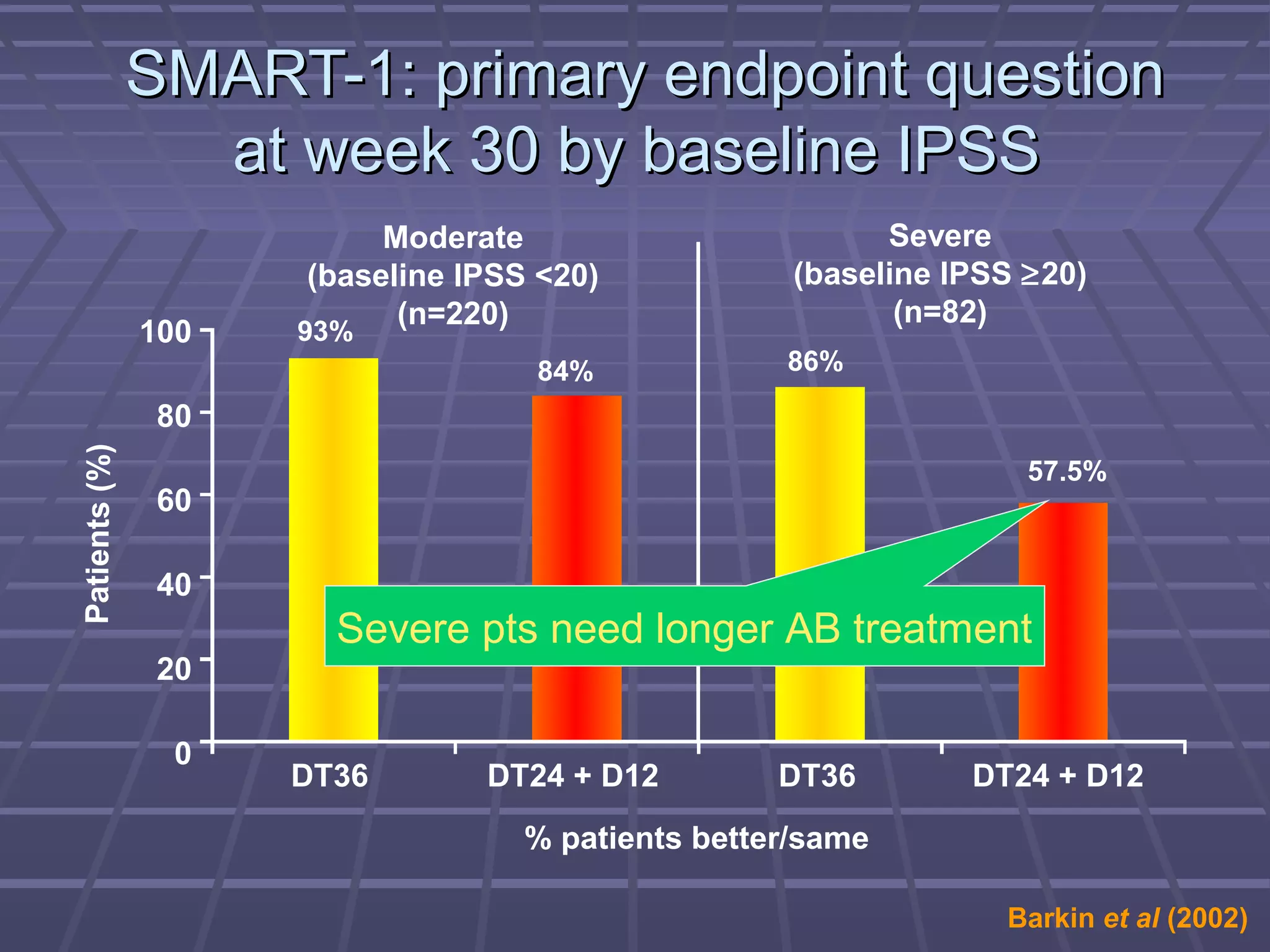 SMART-1: primary endpoint question
                 at week 30 by baseline IPSS
                          Moderate                        Severe
                     (baseline IPSS <20)            (baseline IPSS ≥20)
                           (n=220)                         (n=82)
               100   93%
                                   84%             86%
                80
Patients (%)




                                                                   57.5%
                60

                40
                       Severe pts need longer AB treatment
                20

                0
                     DT36       DT24 + D12         DT36        DT24 + D12
                                   % patients better/same

                                                                 Barkin et al (2002)
 