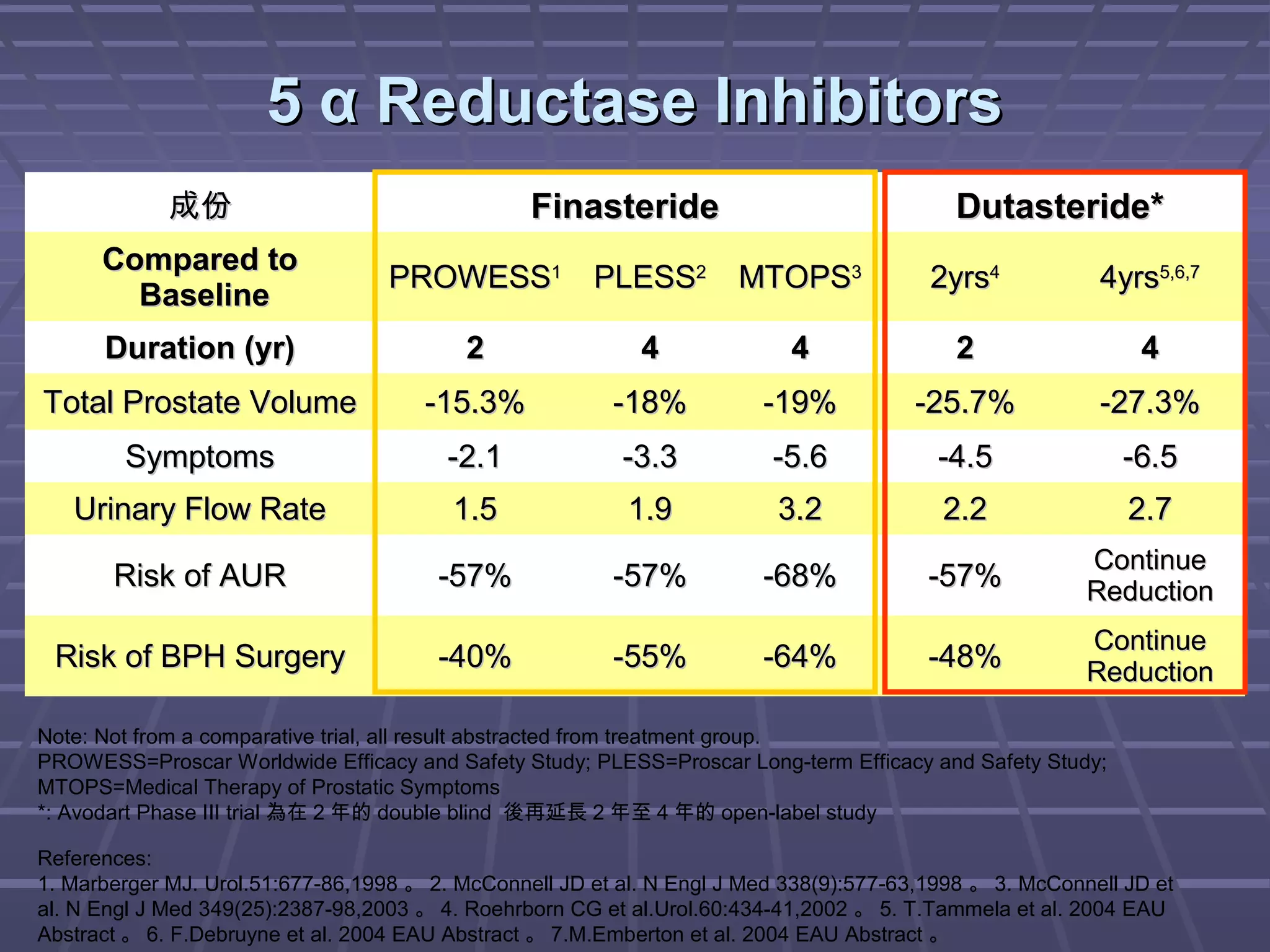 5 α Reductase Inhibitors
             成份                                  Finasteride                                Dutasteride*
      Compared to
                                   PROWESS1 PLESS2 MTOPS3                                2yrs4            4yrs5,6,7
        Baseline
      Duration (yr)                        2                4              4                2                 4
Total Prostate Volume                 -15.3%             -18%           -19%            -25.7%            -27.3%
        Symptoms                         -2.1             -3.3           -5.6             -4.5              -6.5
   Urinary Flow Rate                     1.5               1.9            3.2             2.2                2.7
                                                                                                         Continue
       Risk of AUR                      -57%             -57%           -68%             -57%            Reduction
                                                                                                         Continue
 Risk of BPH Surgery                    -40%             -55%           -64%             -48%            Reduction

Note: Not from a comparative trial, all result abstracted from treatment group.
PROWESS=Proscar Worldwide Efficacy and Safety Study; PLESS=Proscar Long-term Efficacy and Safety Study;
MTOPS=Medical Therapy of Prostatic Symptoms
*: Avodart Phase III trial 為在 2 年的 double blind 後再延長 2 年至 4 年的 open-label study

References:
1. Marberger MJ. Urol.51:677-86,1998 。 2. McConnell JD et al. N Engl J Med 338(9):577-63,1998 。 3. McConnell JD et
al. N Engl J Med 349(25):2387-98,2003 。 4. Roehrborn CG et al.Urol.60:434-41,2002 。 5. T.Tammela et al. 2004 EAU
Abstract 。 6. F.Debruyne et al. 2004 EAU Abstract 。 7.M.Emberton et al. 2004 EAU Abstract 。
 