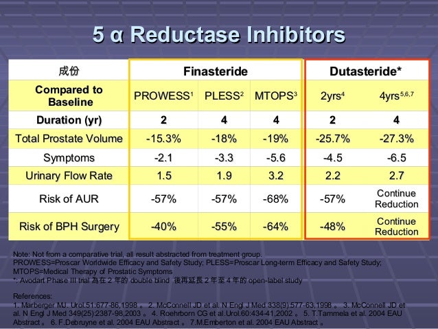 Finasteride vs dutasteride