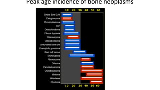 Peak age incidence of bone neoplasms
 
