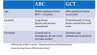Differentials of ABC in spines - Osteoid osteoma and Osteoblastoma
(bone-forming nature differentiates these)
 