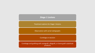 Stage 1 Lesions
Treatment options for Stage 1 lesions
Observation with serial radiographs
Curettage or excision
Curettage and grafting with autograft, allograft, or bone graft substitute
products
 