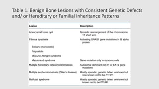 Table 1. Benign Bone Lesions with Consistent Genetic Defects
and/ or Hereditary or Familial Inheritance Patterns
 