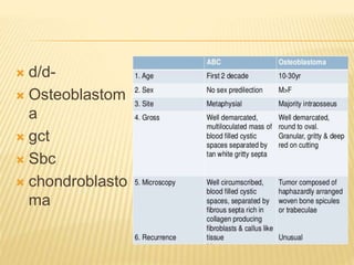  d/d-
 Osteoblastom
a
 gct
 Sbc
 chondroblasto
ma
 