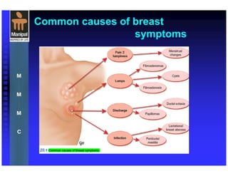 Common causes of breast
symptoms
 