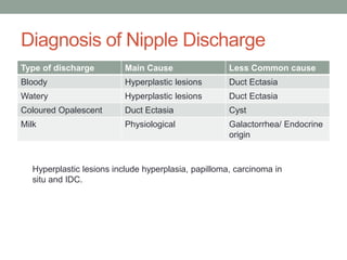 Diagnosis of Nipple Discharge
Type of discharge Main Cause Less Common cause
Bloody Hyperplastic lesions Duct Ectasia
Watery Hyperplastic lesions Duct Ectasia
Coloured Opalescent Duct Ectasia Cyst
Milk Physiological Galactorrhea/ Endocrine
origin
Hyperplastic lesions include hyperplasia, papilloma, carcinoma in
situ and IDC.
 
