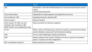 Test Result
FBC Raised WCC with left shift (Neutropenia in immunocompromised or severe
sepsis)
Low Hb abd reduced Hct
Serum electrolytes Hypokalaemia, Hypomagnesia, deranged Renal functions
Serum Albumin, CRP Hypoalbuminaemia, elevated CRP
Serum Lactate May be elevated
Stool studies ( for C&S, ova and
parasite assay including C. Diff -
NAAT (Nucleic acid amplification test)
May be positive for infectious organism
CT-AP Diffuse colonic wall thickening, submucosal oedema, pericolic fat stranding,
colonic dilatation, absence of normal haustral marking
CXR Free air under diaphragm indicates perforation
AXR Massive dilated colon ( Colonic dilatation of >6cm in presence of systemic
sepsis is suspicious of Toxic megacolon )
BC ( on admission and prn ) May be positive for pathogens
 