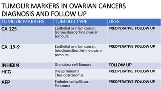 BENIGN AND MALIGNANT TUMORS OF THE OVARY.pptx