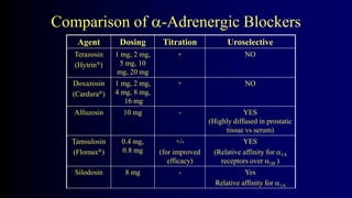 Comparison of -Adrenergic Blockers
Agent Dosing Titration Uroselective
Terazosin
(Hytrin®)
1 mg, 2 mg,
5 mg, 10
mg, 20 mg
+ NO
Doxazosin
(Cardura®)
1 mg, 2 mg,
4 mg, 8 mg,
16 mg
+ NO
Alfuzosin 10 mg - YES
(Highly diffused in prostatic
tissue vs serum)
Tamsulosin
(Flomax®)
0.4 mg,
0.8 mg
+/-
(for improved
efficacy)
YES
(Relative affinity for 1A
receptors over 1B )
Silodosin 8 mg - Yes
Relative affinity for 1A
 