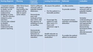 Nursing diagnosis Planning Expected
outcomes
nursing interventions Rationale evaluation
1 impaired urinary
elimination related
to blader out let
obstruction as
evidenced by
dribbling of urine.
2 . Risk for infection
related to urine
retention.
3.Acute pain related
to bladder
distention as
evidenced by the
patient reporting.
After three hours
of nursing
intervention the
patient will be
able to report
some relieve
Void in sufficient
amounts with no
palpable bladder
distension.
Demonstrate
post void
residuals of less
than 50ml, with
the absence of
dribbling of urine
or overflow.
Demonstrate
techniques or
behaviors to
alleviate/prevent
retention.
.Re assure the patient
• Put the patient in a
favorable position
• Encourage the
patient to void
after every 2-3
hours and
whenever urge is
felt
Health educate on
the importance of
medication
.to allay anxiety.
To provide comfort.
To prevent urinary
retention and bladder
distention
To enable the patient
adhere to treatment
Void in sufficient
amounts with no
palpable bladder
distention.
Verbalize
understanding of
causative factors
and appropriate
interventions ,
Demonstrate
techniques/beha
viors to
alleviate/prevent
retention.
 