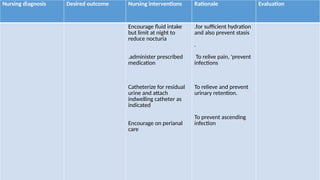 Nursing diagnosis Desired outcome Nursing interventions Rationale Evaluation
Encourage fluid intake
but limit at night to
reduce nocturia
.administer prescribed
medication
Catheterize for residual
urine and attach
indwelling catheter as
indicated
Encourage on perianal
care
.for sufficient hydration
and also prevent stasis
.
To relive pain, 'prevent
infections
To relieve and prevent
urinary retention.
To prevent ascending
infection
 