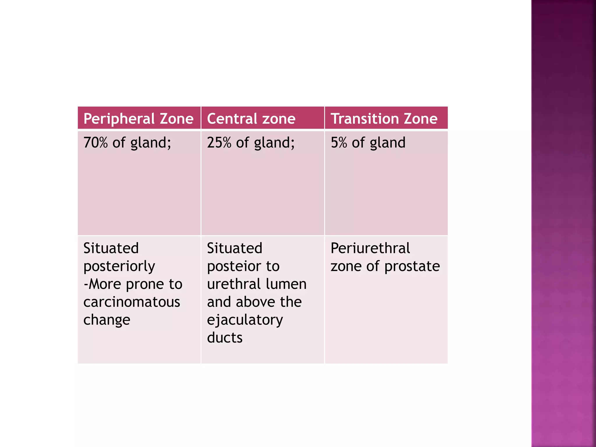 Peripheral Zone Central zone Transition Zone
70% of gland; 25% of gland; 5% of gland
Situated
posteriorly
-More prone to
carcinomatous
change
Situated
posteior to
urethral lumen
and above the
ejaculatory
ducts
Periurethral
zone of prostate
 