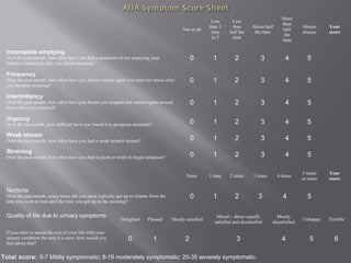 Not at all
Less
than 1
time
in 5
Less
than
half the
time
About half
the time
More
than
half
the
time
Almost
always
Your
score
Incomplete emptying
Over the past month, how often have you had a sensation of not emptying your
bladder completely after you finish urinating?
0 1 2 3 4 5
Frequency
Over the past month, how often have you had to urinate again less than two hours after
you finished urinating?
0 1 2 3 4 5
Intermittency
Over the past month, how often have you found you stopped and started again several
times when you urinated?
0 1 2 3 4 5
Urgency
Over the last month, how difficult have you found it to postpone urination? 0 1 2 3 4 5
Weak stream
Over the past month, how often have you had a weak urinary stream? 0 1 2 3 4 5
Straining
Over the past month, how often have you had to push or strain to begin urination? 0 1 2 3 4 5
 
 
None 1 time 2 times 3 times 4 times
5 times
or more
Your
score
Nocturia
Over the past month, many times did you most typically get up to urinate from the
time you went to bed until the time you got up in the morning?
0 1 2 3 4 5
Quality of life due to urinary symptoms
Delighted Pleased Mostly satisfied
Mixed – about equally
satisfied and dissatisfied
Mostly
dissatisfied
Unhappy Terrible
If you were to spend the rest of your life with your
urinary condition the way it is now, how would you
feel about that?
0 1 2 3 4 5 6
 
Total score: 0-7 Mildly symptomatic; 8-19 moderately symptomatic; 20-35 severely symptomatic.
 