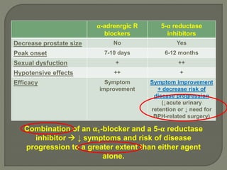 α-adrenrgic R
blockers
5-α reductase
inhibitors
Decrease prostate size No Yes
Peak onset 7-10 days 6-12 months
Sexual dysfuction + ++
Hypotensive effects ++ +
Efficacy Symptom
improvement
Symptom improvement
+ decrease risk of
disease progression
(↓acute urinary
retention or ↓ need for
BPH-related surgery)
Combination of an α1-blocker and a 5-α reductase
inhibitor  ↓ symptoms and risk of disease
progression to a greater extent than either agent
alone.
 