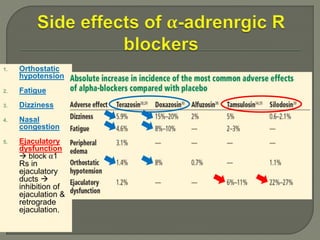 1. Orthostatic
hypotension
2. Fatigue
3. Dizziness
4. Nasal
congestion
5. Ejaculatory
dysfunction
 block α1
Rs in
ejaculatory
ducts 
inhibition of
ejaculation &
retrograde
ejaculation.
 
