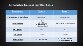 Benign Prostatic Hyperplasia -Etiology, Clinical Features and ...