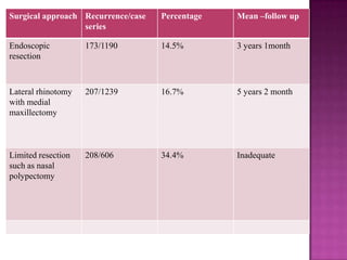 Surgical approach Recurrence/case
series
Percentage Mean –follow up
Endoscopic
resection
173/1190 14.5% 3 years 1month
Lateral rhinotomy
with medial
maxillectomy
207/1239 16.7% 5 years 2 month
Limited resection
such as nasal
polypectomy
208/606 34.4% Inadequate
 