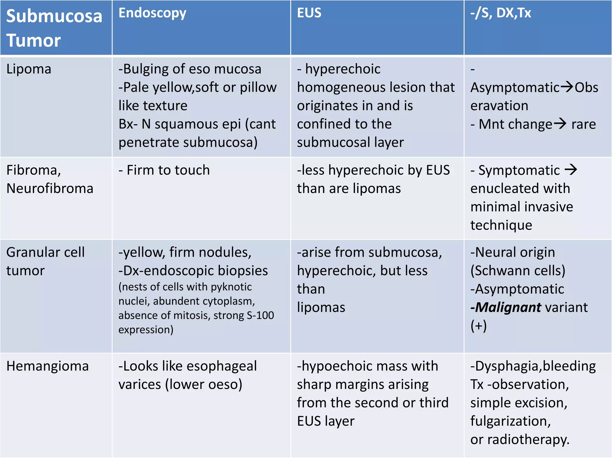 Benign tumor of esophagus | PPTX