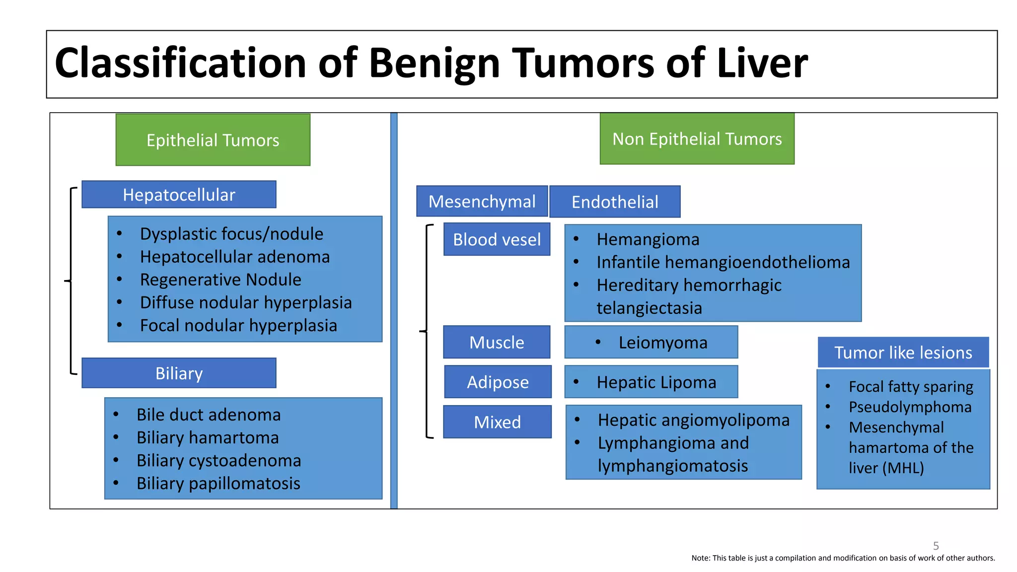 Benign tumor of liver : Hepatocellular origin | PPTX