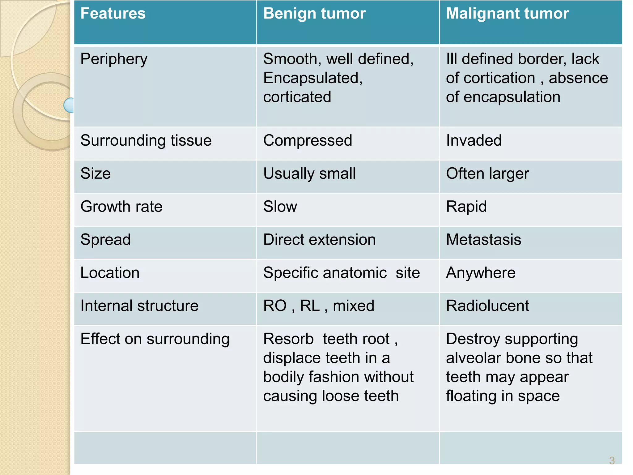 Benign tumors of jaw | PPT