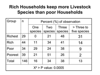 Community-based management of small ruminants in Benin: Interim report 