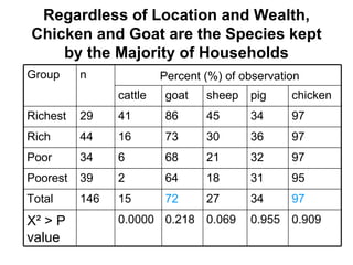 Community-based management of small ruminants in Benin: Interim report 