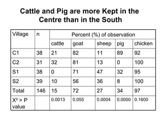 Community-based management of small ruminants in Benin: Interim report 