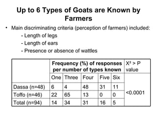 Community-based management of small ruminants in Benin: Interim report 