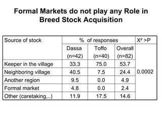 Community-based management of small ruminants in Benin: Interim report 