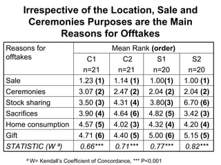 Community-based management of small ruminants in Benin: Interim report 
