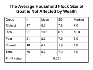 Community-based management of small ruminants in Benin: Interim report 