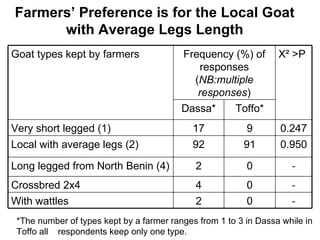 Community-based management of small ruminants in Benin: Interim report 