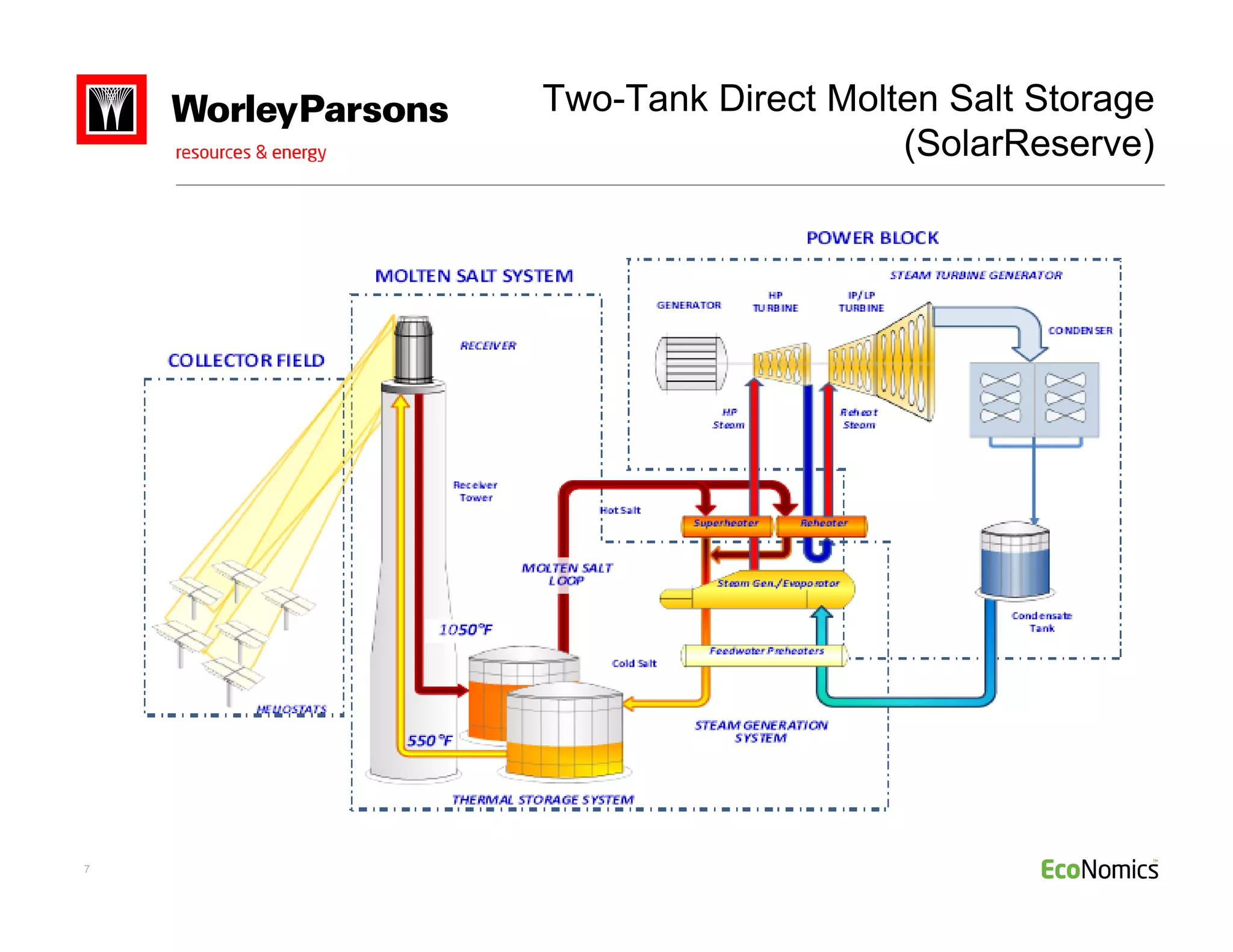 Advances in Molten Salt Thermal Storage [CSTP 2010] | PDF