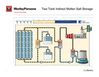Advances in Molten Salt Thermal Storage [CSTP 2010] | PDF