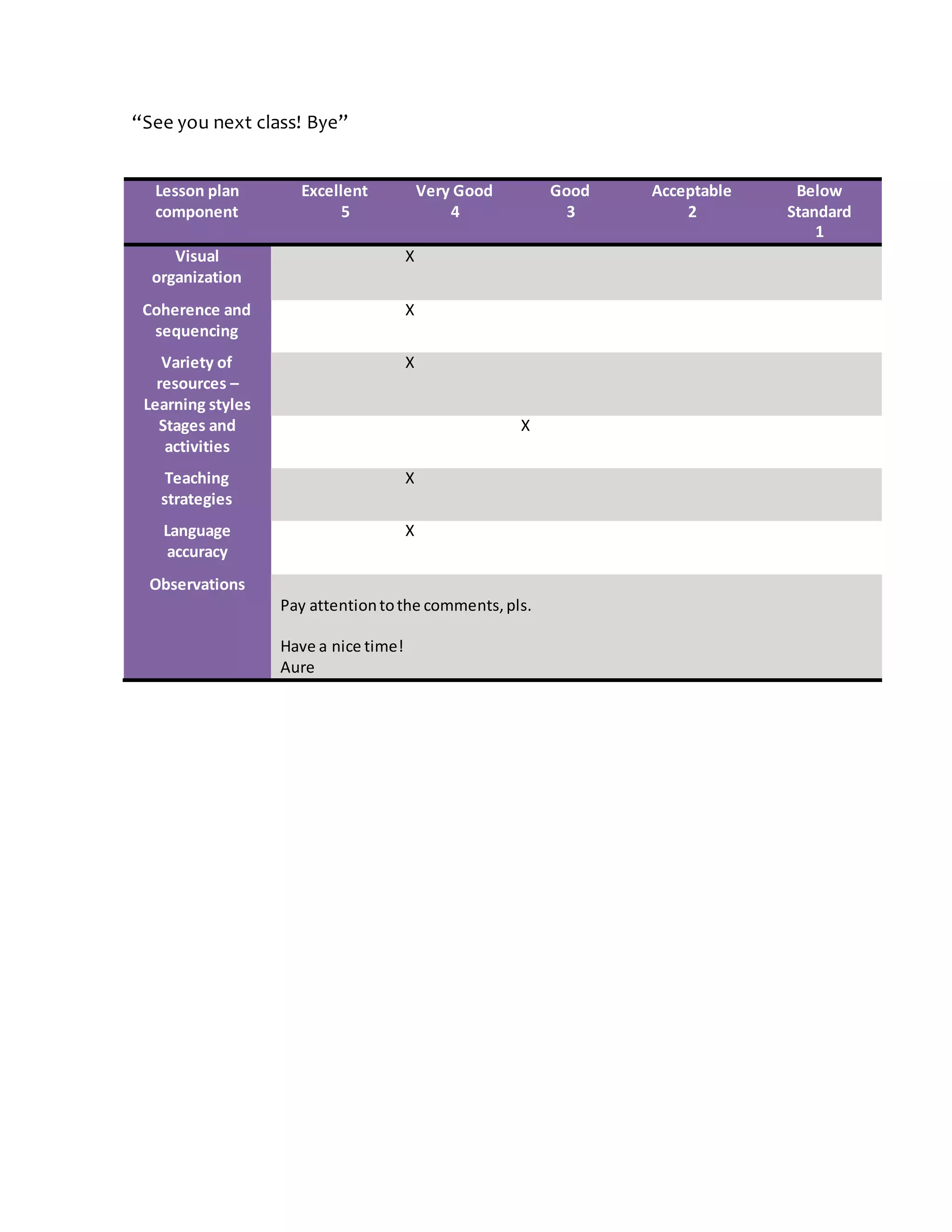 “See you next class! Bye”
Lesson plan
component
Excellent
5
Very Good
4
Good
3
Acceptable
2
Below
Standard
1
Visual
organization
X
Coherence and
sequencing
X
Variety of
resources –
Learning styles
X
Stages and
activities
X
Teaching
strategies
X
Language
accuracy
X
Observations
Pay attentiontothe comments,pls.
Have a nice time!
Aure
 