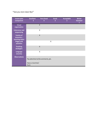 “See you next class! Bye”
Lesson plan
component
Excellent
5
Very Good
4
Good
3
Acceptable
2
Below
Standard
1
Visual
organization
X
Coherence and
sequencing
X
Variety of
resources –
Learning styles
X
Stages and
activities
X
Teaching
strategies
X
Language
accuracy
X
Observations
Pay attentiontothe comments,pls.
Have a nice time!
Aure
 