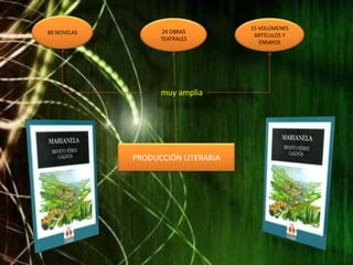 80 NOVELAS24 OBRAS TEATRALES15 VOLÚMENES  ARTÍCULOS Y ENSAYOS       muy ampliaPRODUCCIÓN LITERARIA
