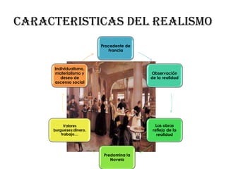 Caracteristicas del realismo
Procedente de
Francia
Observación
de la realidad
Las obras
reflejo de la
realidad
Predomina la
Novela
Valores
burgueses:dinero,
trabajo…
Individualismo,
materialismo y
deseo de
ascenso social
 