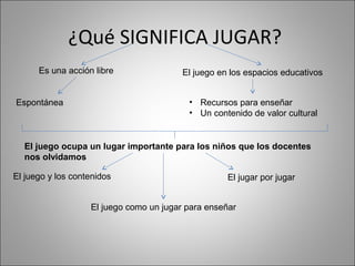 ¿Qué SIGNIFICA JUGAR?
      Es una acción libre                El juego en los espacios educativos


Espontánea                                • Recursos para enseñar
                                          • Un contenido de valor cultural


  El juego ocupa un lugar importante para los niños que los docentes
  nos olvidamos

El juego y los contenidos                           El jugar por jugar


                   El juego como un jugar para enseñar
 