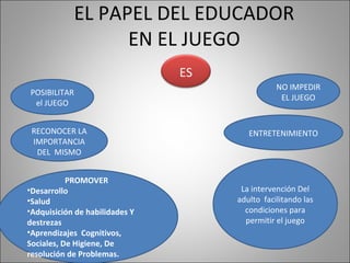 EL PAPEL DEL EDUCADOR
                    EN EL JUEGO
                                ES
                                                NO IMPEDIR
POSIBILITAR
                                                 EL JUEGO
 el JUEGO


 RECONOCER LA                           ENTRETENIMIENTO
 IMPORTANCIA
  DEL MISMO


           PROMOVER
•Desarrollo                           La intervención Del
•Salud                               adulto facilitando las
•Adquisición de habilidades Y          condiciones para
destrezas                              permitir el juego
•Aprendizajes Cognitivos,
Sociales, De Higiene, De
resolución de Problemas.
 